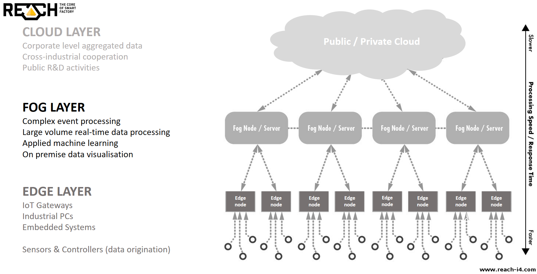 reach i4 platform fog computing edge computing distributed iot industry digital twin