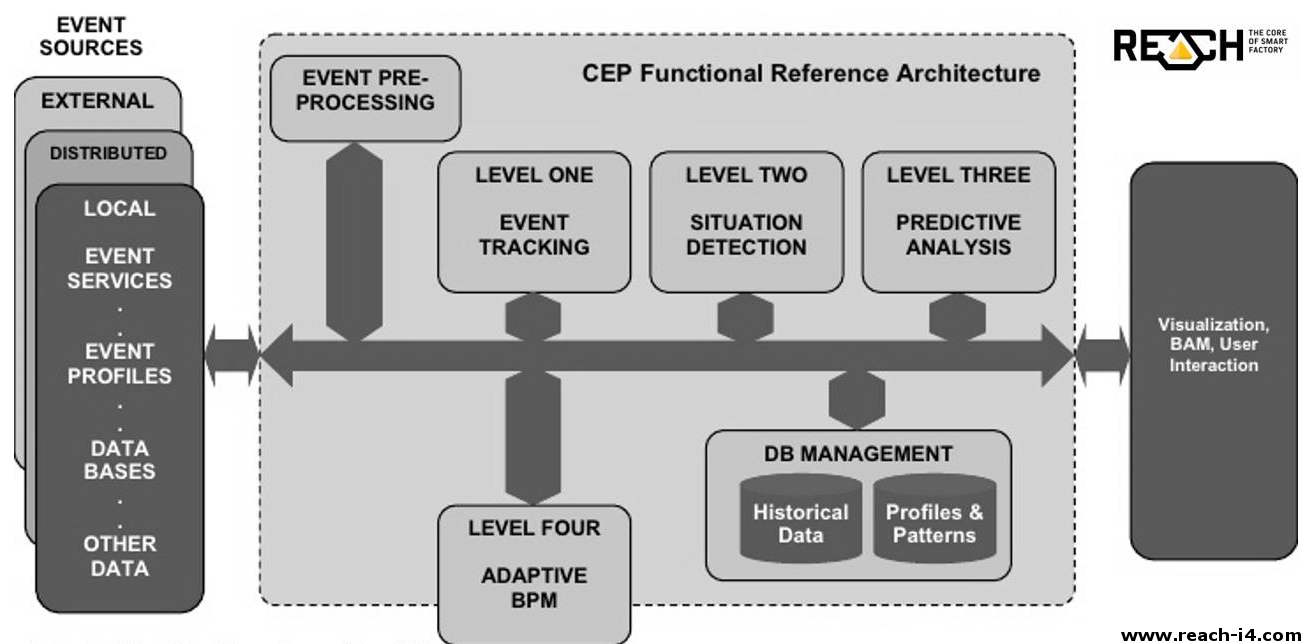 reach i4 complex event space complex event processing platform fog computing edge computing distributed iot industry digital twin