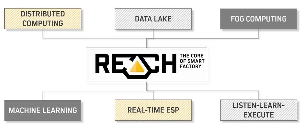 reach three technology pillars